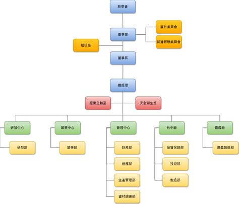 公司有什麼部門|團隊架構：組織團隊的 10 個有效方式